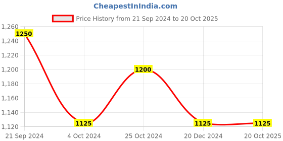 tatacliq.com Arrow Pink Cotton Regular Fit Self Pattern Shirt arrow Price History Graph from 21 Sep 2024 to 20 Oct 2025