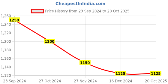 tatacliq.com Arrow Pink Cotton Regular Fit Self Pattern Shirt arrow Price History Graph from 23 Sep 2024 to 19 Oct 2025