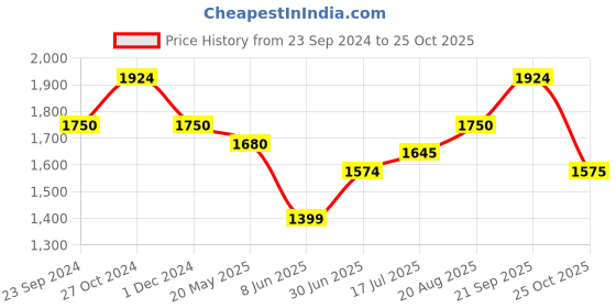 tatacliq.com Arrow Pink Cotton Regular Fit Self Pattern Shirt arrow Price History Graph from 23 Sep 2024 to 25 Oct 2025