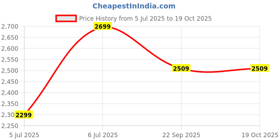 tatacliq.com Arrow Pink Cotton Regular Fit Self Pattern Shirt arrow Price History Graph from 5 Jul 2025 to 18 Oct 2025