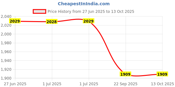 tatacliq.com Arrow Pink Cotton Regular Fit Self Pattern Shirt arrow Price History Graph from 27 Jun 2025 to 12 Oct 2025