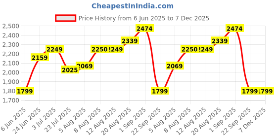 tatacliq.com Arrow Pink Cotton Regular Fit Self Pattern Shirt arrow Price History Graph from 6 Jun 2025 to 7 Dec 2025