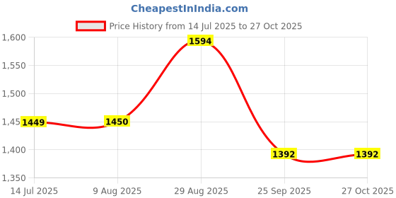 tatacliq.com Arrow Pink Cotton Regular Fit Self Pattern Shirt arrow Price History Graph from 14 Jul 2025 to 27 Oct 2025