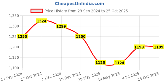tatacliq.com Arrow Pink Cotton Regular Fit Shirt arrow Price History Graph from 23 Sep 2024 to 25 Oct 2025