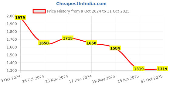 tatacliq.com Arrow Pink Cotton Regular Fit Shirt arrow Price History Graph from 9 Oct 2024 to 30 Oct 2025