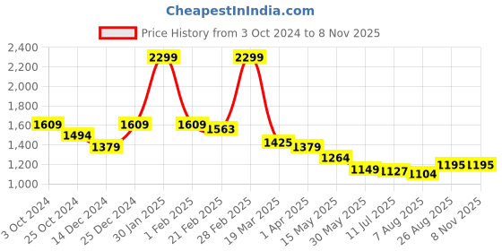 tatacliq.com Arrow Pink Cotton Regular Fit Solid Shirt arrow Price History Graph from 3 Oct 2024 to 8 Nov 2025