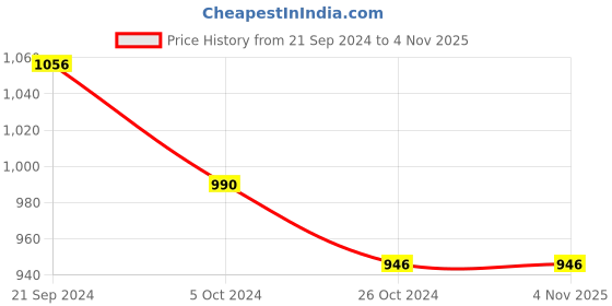 tatacliq.com Arrow Pink Cotton Regular Fit Striped Shirt arrow Price History Graph from 21 Sep 2024 to 3 Nov 2025