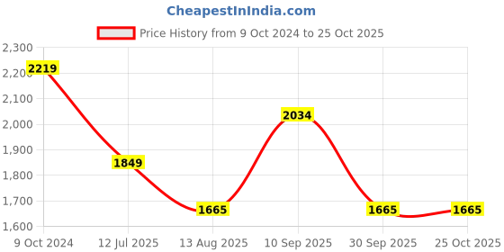 tatacliq.com Arrow Pink Cotton Regular Fit Striped Shirt arrow Price History Graph from 9 Oct 2024 to 25 Oct 2025