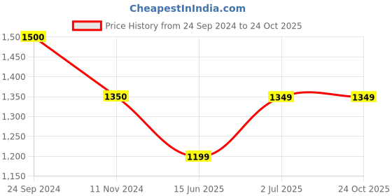 tatacliq.com Arrow Pink Cotton Regular Fit Texture Shirt arrow Price History Graph from 24 Sep 2024 to 23 Oct 2025