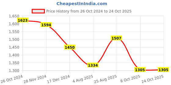 tatacliq.com Arrow Pink Cotton Regular Fit Texture Shirt arrow Price History Graph from 26 Oct 2024 to 23 Oct 2025