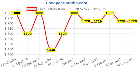 tatacliq.com Arrow Pink Cotton Slim Fit Checks Shirt arrow Price History Graph from 17 Jul 2024 to 25 Oct 2025
