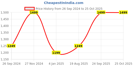 tatacliq.com Arrow Pink Cotton Slim Fit Checks Shirt arrow Price History Graph from 26 Sep 2024 to 25 Oct 2025