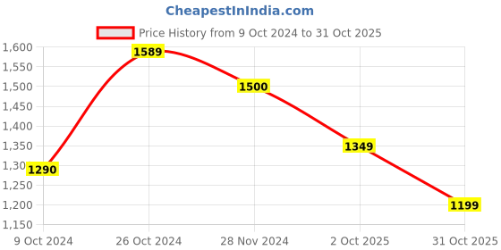 tatacliq.com Arrow Pink Cotton Slim Fit Printed Shirt arrow Price History Graph from 9 Oct 2024 to 31 Oct 2025