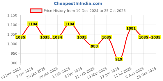 tatacliq.com Arrow Pink Cotton Slim Fit Printed Shirt arrow Price History Graph from 19 Dec 2024 to 25 Oct 2025