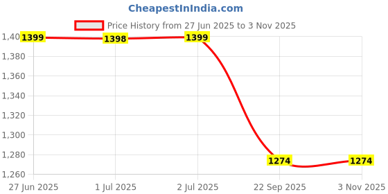 tatacliq.com Arrow Pink Cotton Slim Fit Printed Shirt arrow Price History Graph from 27 Jun 2025 to 2 Nov 2025