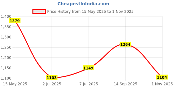 tatacliq.com Arrow Pink Cotton Slim Fit Printed Shirt arrow Price History Graph from 15 May 2025 to 1 Nov 2025