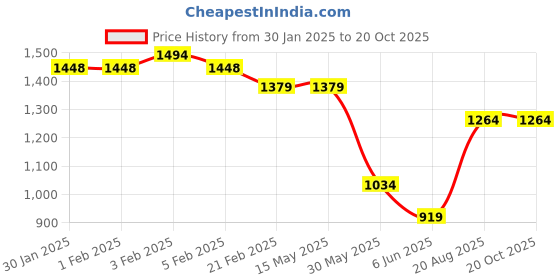 tatacliq.com Arrow Pink Cotton Slim Fit Self Pattern Shirt arrow Price History Graph from 30 Jan 2025 to 19 Oct 2025