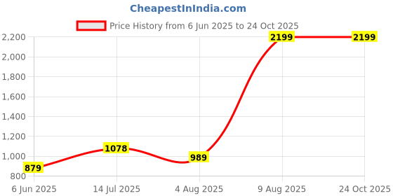 tatacliq.com Arrow Pink Cotton Slim Fit Self Pattern Shirt arrow Price History Graph from 6 Jun 2025 to 23 Oct 2025