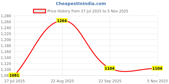 tatacliq.com Arrow Pink Cotton Slim Fit Self Pattern Shirt arrow Price History Graph from 27 Jul 2025 to 4 Nov 2025