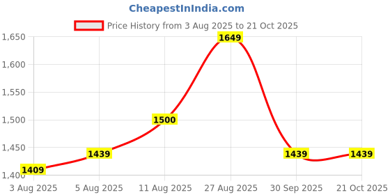 tatacliq.com Arrow Pink Cotton Slim Fit Self Pattern Shirt arrow Price History Graph from 3 Aug 2025 to 21 Oct 2025