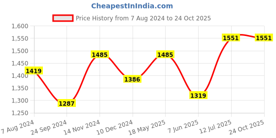 tatacliq.com Arrow Pink Cotton Slim Fit Shirt arrow Price History Graph from 7 Aug 2024 to 22 Oct 2025
