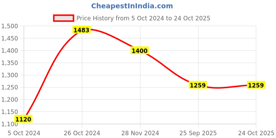 tatacliq.com Arrow Pink Cotton Slim Fit Shirt arrow Price History Graph from 5 Oct 2024 to 22 Oct 2025