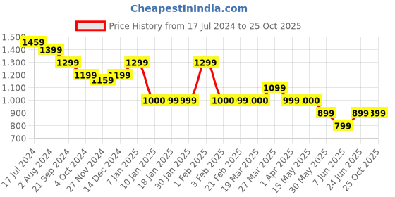 tatacliq.com Arrow Pink Full Sleeves Shirt arrow Price History Graph from 17 Jul 2024 to 24 Oct 2025