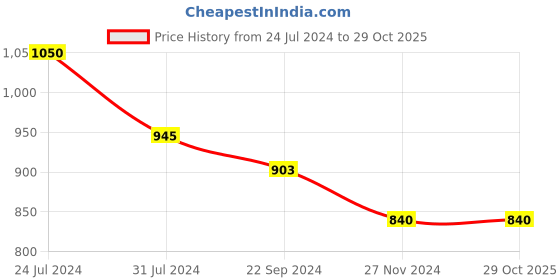 tatacliq.com Arrow Pink Regular Fit Printed Polo T-Shirt arrow Price History Graph from 24 Jul 2024 to 28 Oct 2025