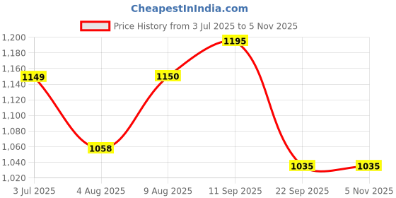 tatacliq.com Arrow Pink Regular Fit Texture Polo T-Shirt arrow Price History Graph from 3 Jul 2025 to 5 Nov 2025
