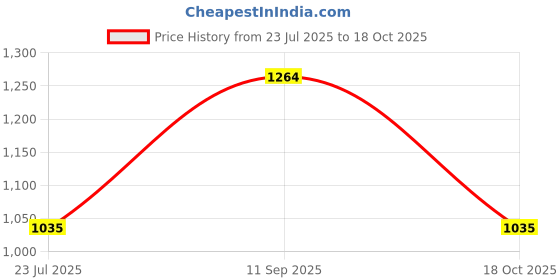 tatacliq.com Arrow Pink Regular Fit Texture Polo T-Shirt arrow Price History Graph from 23 Jul 2025 to 18 Oct 2025