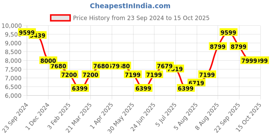 tatacliq.com Arrow Pink Regular Fit Three Piece Suit arrow Price History Graph from 23 Sep 2024 to 14 Oct 2025
