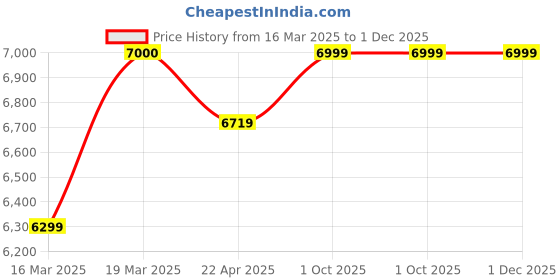 tatacliq.com Arrow Pink Regular Fit Three Piece Suit arrow Price History Graph from 16 Mar 2025 to 1 Dec 2025