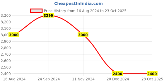 tatacliq.com Arrow Pink Slim Fit Blazer arrow Price History Graph from 16 Aug 2024 to 22 Oct 2025