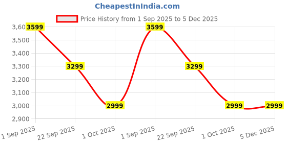 tatacliq.com Arrow Pink Slim Fit Blazer arrow Price History Graph from 1 Sep 2025 to 5 Dec 2025