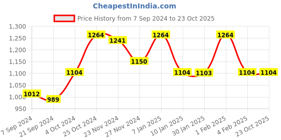 tatacliq.com Arrow Pink Slim Fit Cotton Shirt arrow Price History Graph from 7 Sep 2024 to 23 Oct 2025