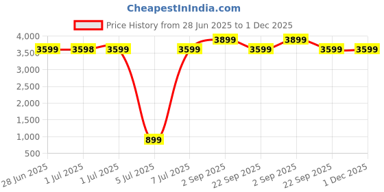 tatacliq.com Arrow Pink Slim Fit Texture Blazer arrow Price History Graph from 28 Jun 2025 to 30 Nov 2025