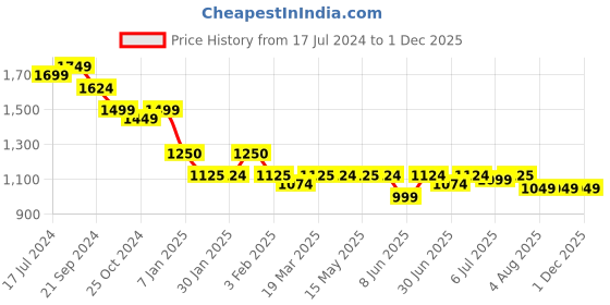 tatacliq.com Arrow Pink Slim Fit Texture Shirt arrow Price History Graph from 17 Jul 2024 to 1 Dec 2025