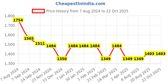 tatacliq.com Arrow Pink Slim Fit Texture Shirt arrow Price History Graph from 7 Aug 2024 to 21 Oct 2025