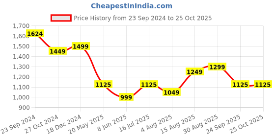 tatacliq.com Arrow Pink Slim Fit Texture Shirt arrow Price History Graph from 23 Sep 2024 to 24 Oct 2025