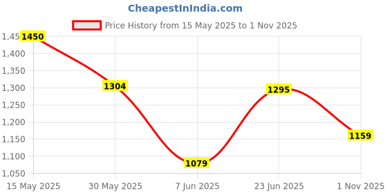 tatacliq.com Arrow Pink Slim Fit Texture Shirt arrow Price History Graph from 15 May 2025 to 1 Nov 2025
