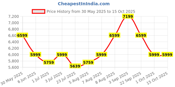 tatacliq.com Arrow Pink Terylene Tailored Fit Formal Suit arrow Price History Graph from 30 May 2025 to 14 Oct 2025