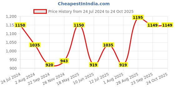 tatacliq.com Arrow Pure White Cotton Slim Fit Checks Shirt arrow Price History Graph from 24 Jul 2024 to 23 Oct 2025