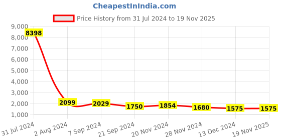 tatacliq.com Arrow Purple Cotton Regular Fit Checks Shirt arrow Price History Graph from 31 Jul 2024 to 19 Nov 2025
