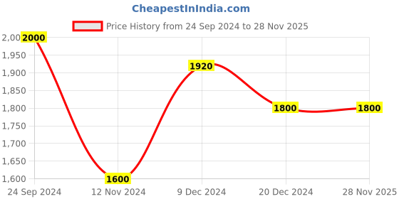 tatacliq.com Arrow Purple Cotton Regular Fit Checks Shirt arrow Price History Graph from 24 Sep 2024 to 28 Nov 2025