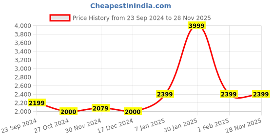 tatacliq.com Arrow Purple Cotton Regular Fit Checks Shirt arrow Price History Graph from 23 Sep 2024 to 28 Nov 2025