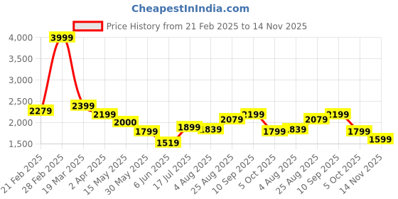 tatacliq.com Arrow Purple Cotton Regular Fit Checks Shirt arrow Price History Graph from 21 Feb 2025 to 14 Nov 2025