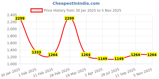 tatacliq.com Arrow Purple Cotton Regular Fit Checks Shirt arrow Price History Graph from 30 Jan 2025 to 4 Nov 2025