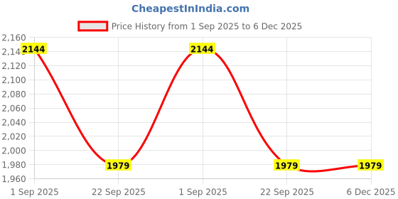 tatacliq.com Arrow Purple Cotton Regular Fit Checks Shirt arrow Price History Graph from 1 Sep 2025 to 5 Dec 2025