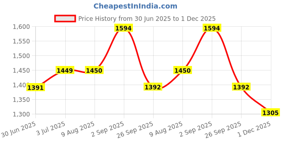 tatacliq.com Arrow Purple Cotton Regular Fit Checks Shirt arrow Price History Graph from 30 Jun 2025 to 1 Dec 2025