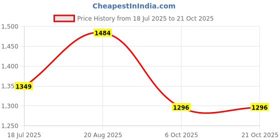 tatacliq.com Arrow Purple Cotton Regular fit Checks Shirt arrow Price History Graph from 18 Jul 2025 to 20 Oct 2025